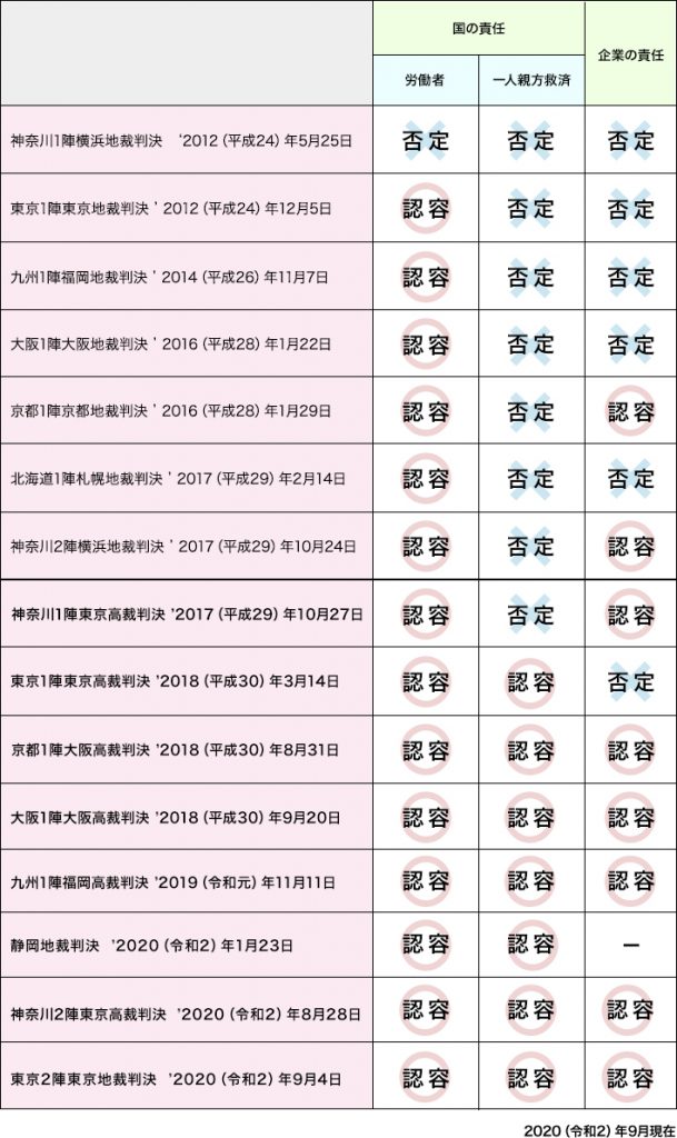 建設アスベスト訴訟の動向 最高裁判決日 いまだ指定されず 関西労働者安全センター 大阪